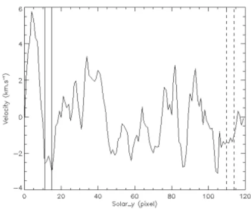 Fig. 4. Temporal average of the velocity time series. The po- po-sition of the filament (resp