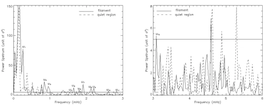 Fig. 5. Power spectrum calculated from the velocity time series of the filament (solid line) and for the quiet region (dashed line) for two ranges of frequencies (left: &lt; 3 mHz, right: 3–6 mHz)