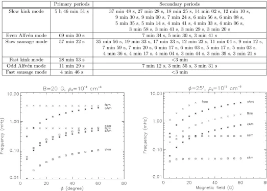 Table 3. Primary and secondary periods for a model with a density of 10 12 cm − 3 , a magnetic field strength of 20 G, and an angle φ of 25 ◦ , for periods higher than 3 min.