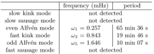 Table 5. Identification of the observed frequencies as primary frequencies of Alfv´en and magnetoacoustic modes.
