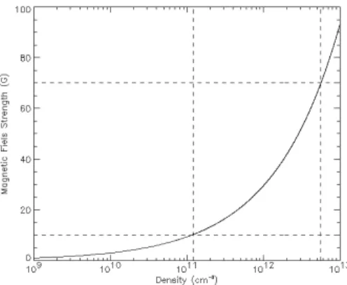 Fig. 10. Evolution of the magnetic field strength vs. the den- den-sity in the slab. The reasonable range for B is delimited by the horizontal dashed lines.