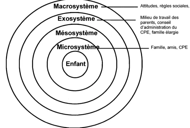 Figure  1.  Modèle  écologique  du  développement  (Inspiré  de  Cloutier  et  Renaud,  1990)