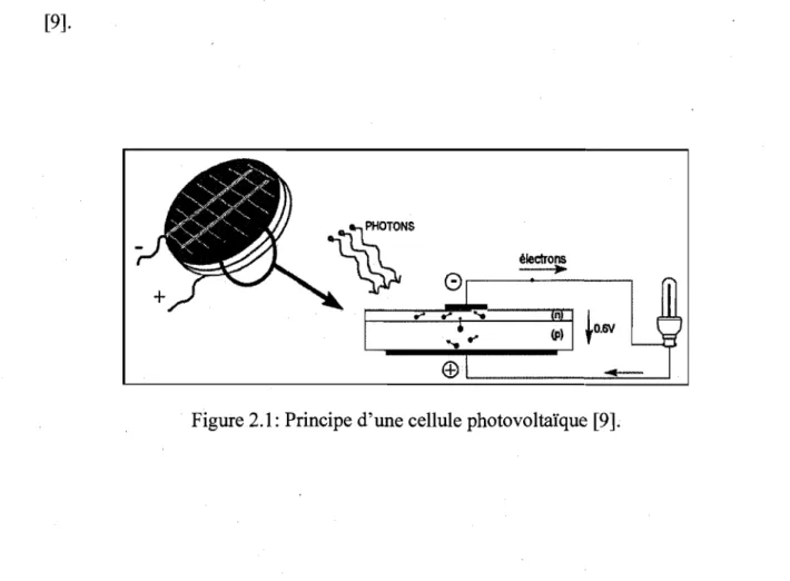 Figure 2.1: Principe d'une cellule photovoltaïque [9]. 