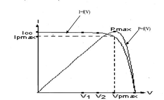 Figure 2.3:  Caractéristiques I(V) et P(V) d'un générateur photovoltaïque. 