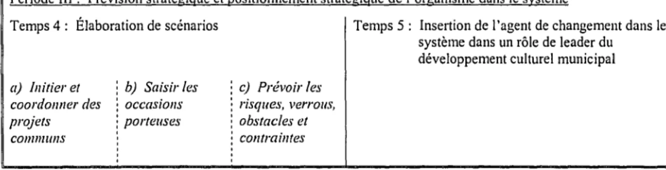 Figure 8 :  Période III, temps 4 et 5 et leurs principes directeurs 