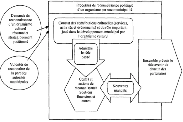Figure  3:  Modélisation  du  processus  de  reconnaissance  politique  municipal  d'un  organisme culturel 