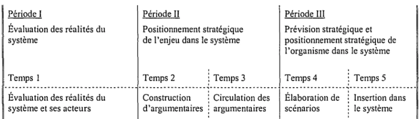 Figure  5:  Périodes  et  temps  de  la  méthode  de  réseautage  et  de  posItionnement  stratégique  des  organismes  culturels  auprès  des  municipalités  pour  leur  reconnaissance politique 