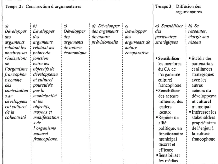 Figure 7 :  Période II, temps 2 et 3 et leurs principes directeurs 