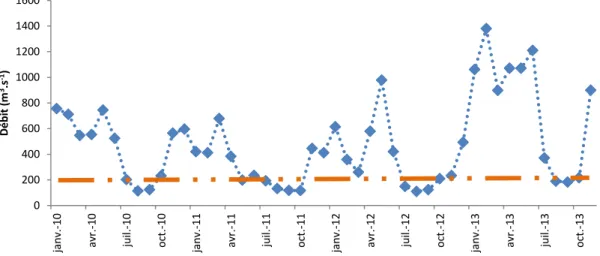 Figure 3. Evolution des débits moyens mensuels de la Garonne à Tonneins de janvier 2010 à novembre 2013 