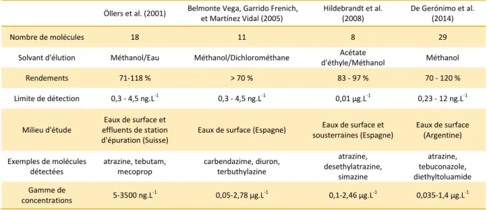 Tableau 3. Exemples d’utilisation de la phase Oasis HLB® pour l’extraction des pesticides dans les eaux 