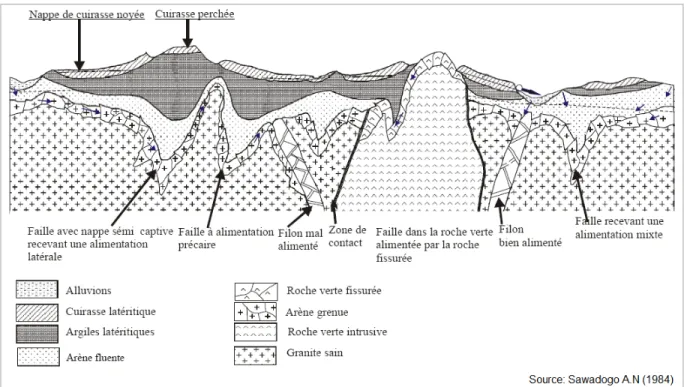 Figure 2.9: Coupe géologique type d’une zone du socle au Burkina Faso (Savadogo, 1984)