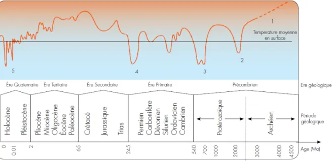Figure 3.1: Variation de la température en surface au cours de l’histoire de la Terre