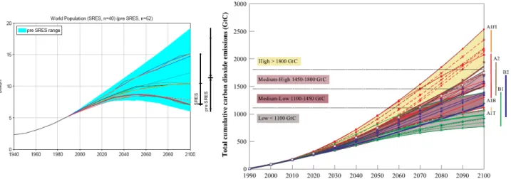Figure 3.2: Fourchette d’émission du CO2 par scénario de changement climatique de l’IPCC (Nakicenovic and Swart, 2000)
