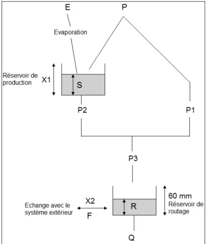 Figure 4.3: Schéma de fonctionnement du modèle hydrologique GR2M version globale (Mouelhi et al., 2006)