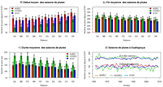 Figure 5.3: Début et fin moyen des saisons de pluies au Burkina Faso sur la période de 1961 à 2009