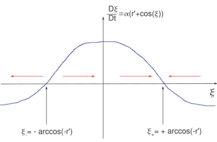 Figure 2.10  Courbe en bleu : dérivée temporelle de ξ en fontion de ξ . Les èhes rouges