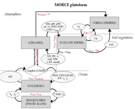 Fig. 2.1 Plan de développement du modèle MORCE 2.2.1 MORCE