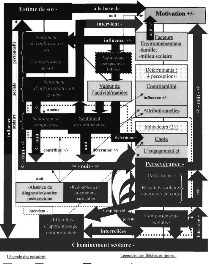 Figure  V.  Influence  reclproque  entre  les  caractéristiques  du  cheminement  scolaire,  l'estime de soi et la motivation scolaire chez Sandtine