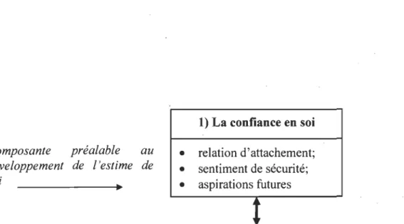 Figure  1.  Quatre composantes de l'estime de soi (Duclos, 2000). 