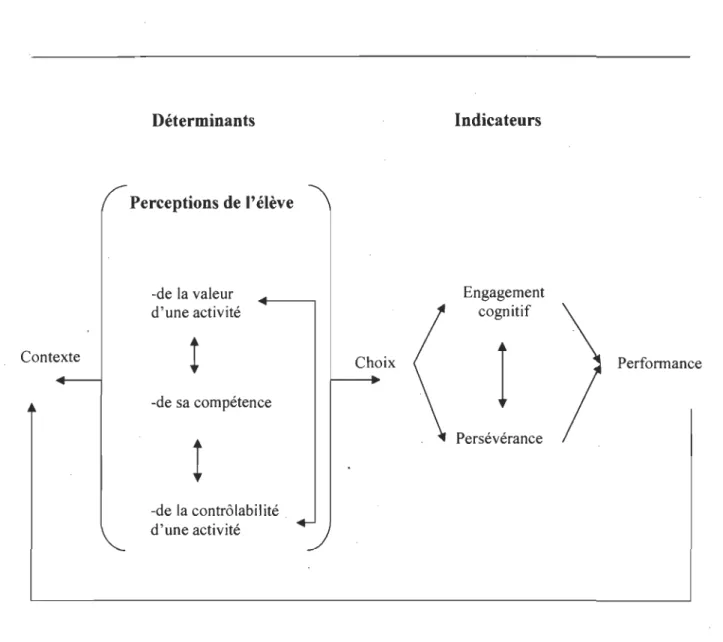 Figure II.  Modèle de la  motivation scolaire (Viau, 1994). 
