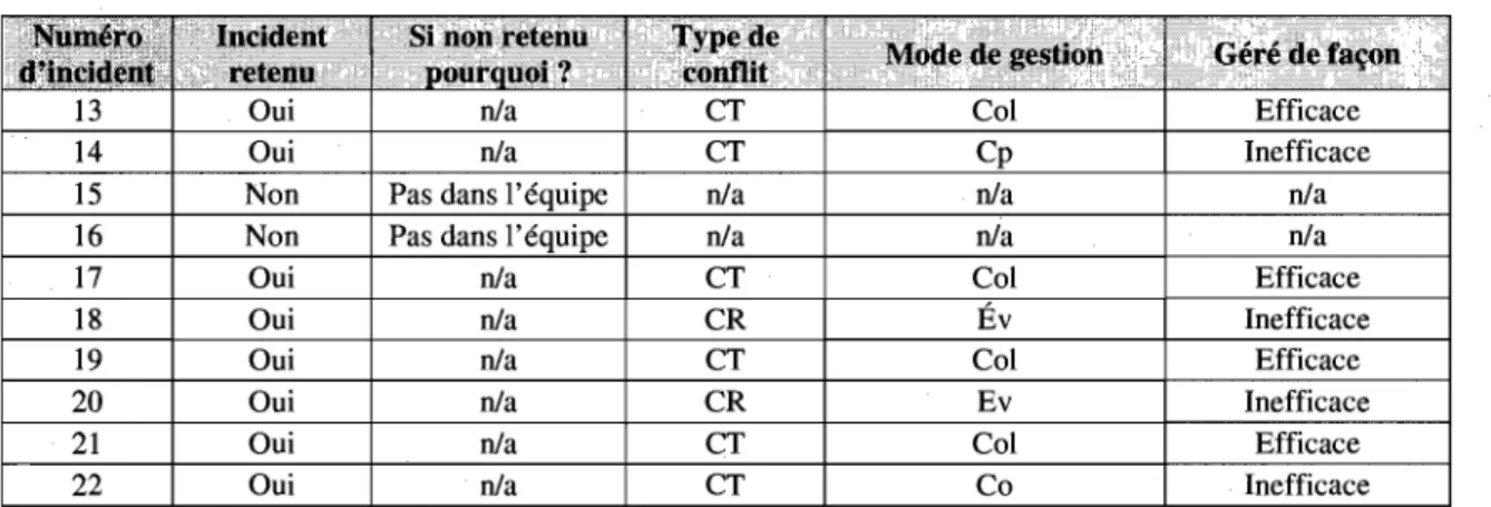 Tableau 4.3 Résultats de l'équipe B 