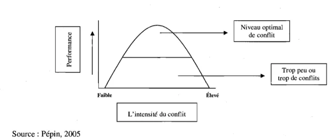 Figure 2.1 Relation entre l'intensité du conflit et la performance de l'équipe 