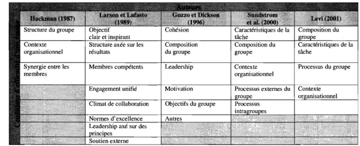 Tableau 2.1 Modèles des conditions d'efficacité d'une équipe 