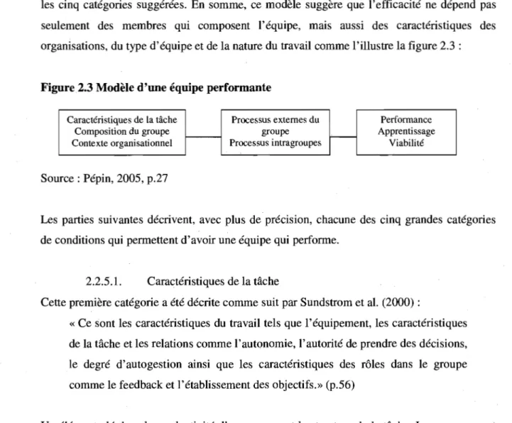 Figure 2.3 Modèle d'une équipe performante 