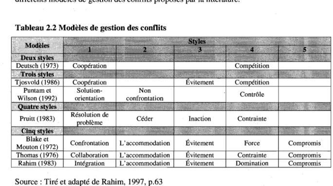 Tableau 2.2 Modèles de gestion des conflits 