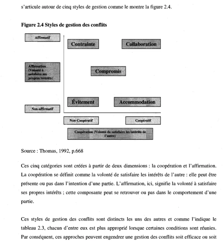 Figure 2.4 Styles de gestion des conflits 