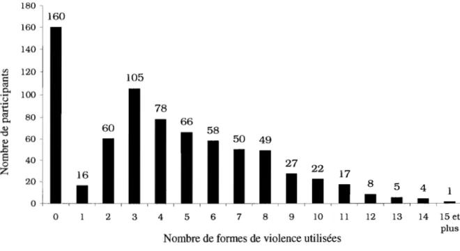 Figure 1.  Nombre de formes de violence utilisées pour l'ensemble des relations. 