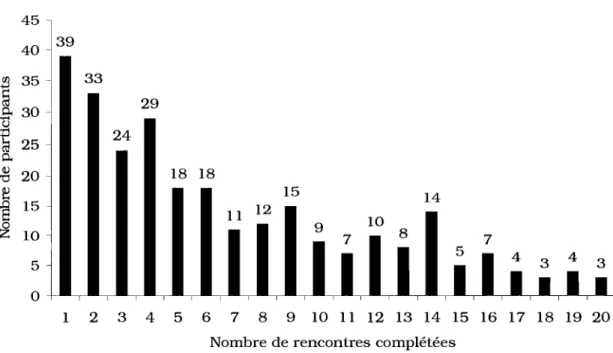 Figure  2.  Nombre de rencontres complétées par les participants ayant abandonné  le programme