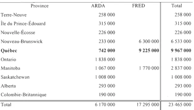 Figure  5.  Fonds  fédéraux  (en  $CAN)  attribués  au  développement  de  la  récréation  et  de s  ress ources fauniques sous les  programmes ARDA e t FRED, 1 er  avril 1965 au  t er  juillet ]968