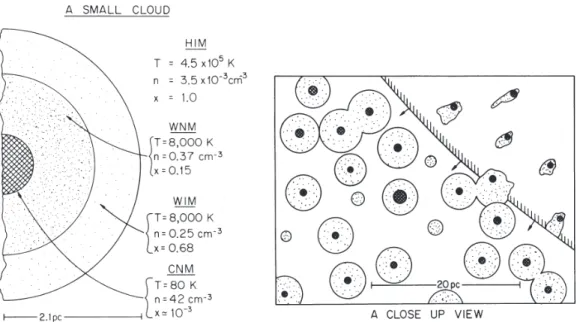 Figure 1.2: Left : Cross section of a characteristic cloud.Right: small-scale structure of the interstellar medium