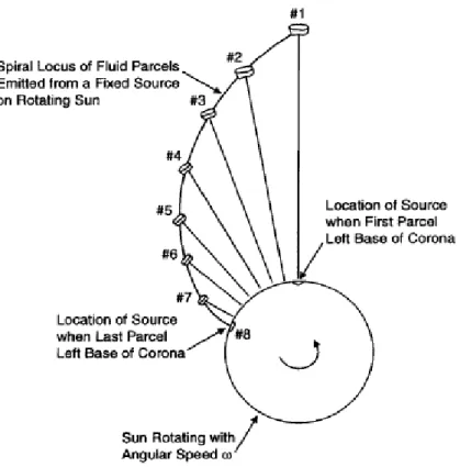 Figure 1.10: The creation of a spiral pattern because of the rotation of the Sun.