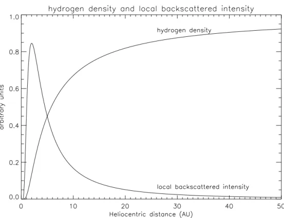 Figure 1.14: Simplified model of hydrogen distribution and backscattered intensity in the upwind direction, for an uniform interstellar flow