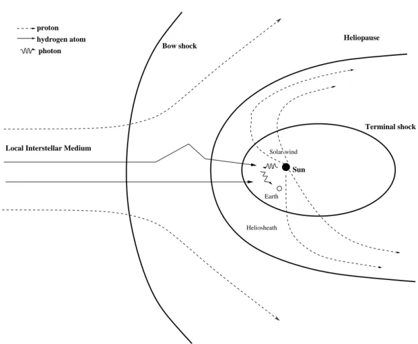 Figure 2.1: Schematic of the interaction between the solar wind and the local inter- inter-stellar medium