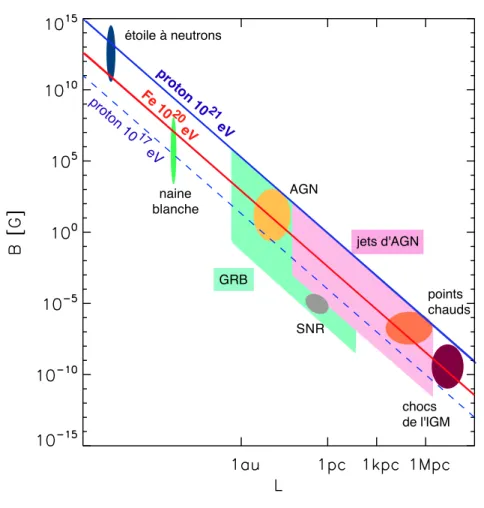 Figure 1.7 – Le diagramme de Hillas (1984) remis au goˆ ut du jour en prenant en compte les incertitudes actuelles sur les param`etres des candidats aux sources des rayons cosmiques de ultra-haute ´energie