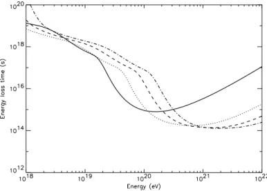 Figure 2.14 – Temps de perte d’´energie | E −1 dE/dt | −1 pour diff´erents noyaux : 4 He (trait plein), 12 C (poin- (poin-till´es), 28 Si (tirets) et 56 Fe (tirets-points)