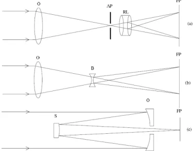 Figure 2.2 – Optical layout of 3 simple type of solar telescopes, (a) Relay lens RL used to enlarge the image, the image is limited by an aperture stop AP, (b) Solar image enlarged by a negative Barlow lens B, (c) Reﬂecting Cassegrain telescope with hyperb