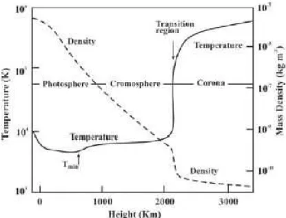 Figure 2.5 – Variation of temperature and density in the solar atmosphere (Athay, 1976).