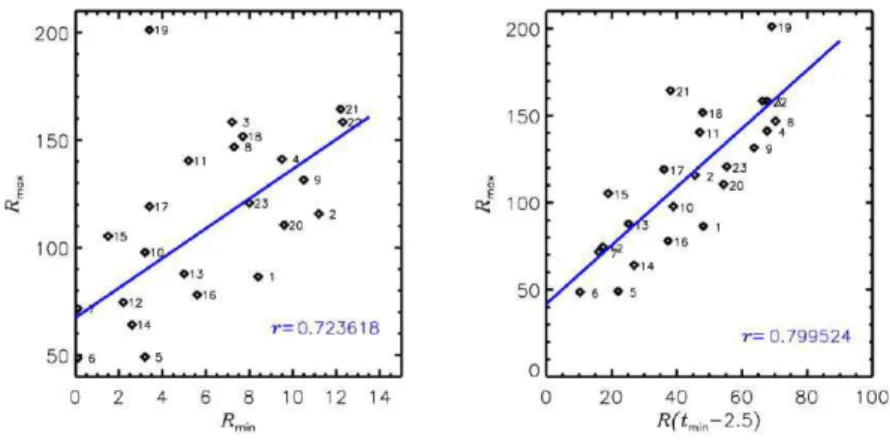 Figure 3.15 – Comparison of the monthly smoothed sunspot number of R max at cycle maximum and R max at the previous minimum (left), 2.5 years before the minimum (right) with labeled cycle number, linear regression, and corresponding correlation coeﬃcients 