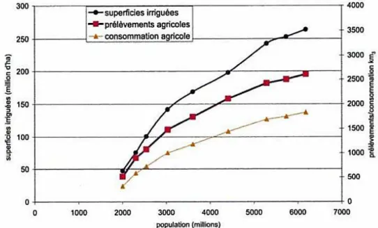 Fig. 1.4  Évolution des prélèvements, des consommations agricoles et des sur- sur-faces irriguées en fonction de la population mondiale de 1900 à 2000 (Roche and Zimmer, 2006).