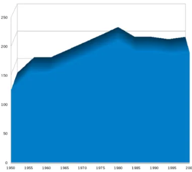 Fig. 3.7  Évolution des prélèvements en eau pour l'irrigation (en km 3 d ′ eau/an ) sur les U.S.A