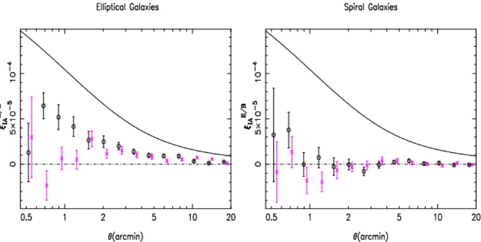 Fig. 4.3 – Modes E (points noirs) et B (croix magenta) dus ` a la corr´elation intrins`eque des sources pour une distribution dont le redshift m´edian z m ∼ 0.7