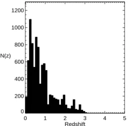 Fig. 5.18 – Distribution en redshift des sources pour le champ D1 d´etermin´ee avec Hyper-z.