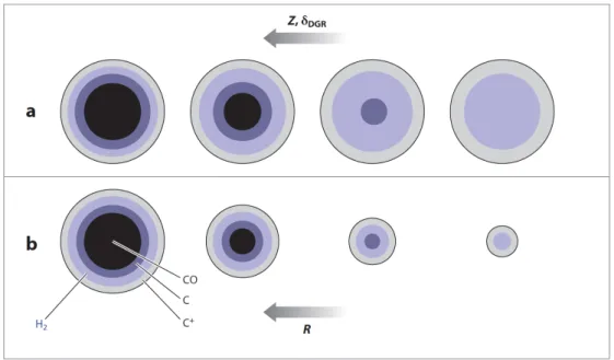 Figure 1.9 – Effect of metallicity on CO and H 2 in a spherical clump immersed in a uniform radiation field