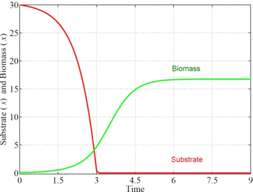 Figure 4 : Dynamics of intracellular nitrogen and biomass for a batch photo- photo-bioreactor growth experiment, assuming the Droop Model source: