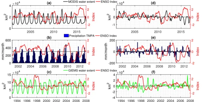 Figure 4.7 shows comparisons between time series and anomalies of the MODIS- MODIS-derived surface water extent, TMPA precipitation and GIEMS-MODIS-derived surface water extent in the lower Mekong basin, and the Multivariate ENSO index (MEI) over their com