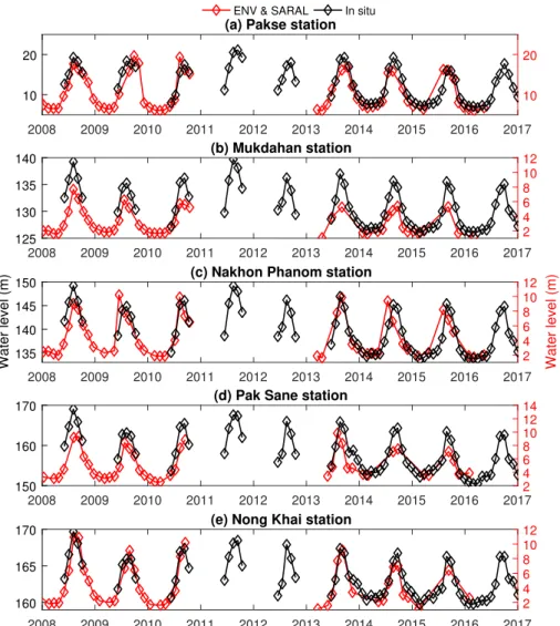 Figure 4.13 compares satellite-derived surface water height time series to in situ data at five locations located in Laos PRD (Pakse, Mukdahan, Nakhon, Pak Sane and Nong Khai), over the same period as already mentioned